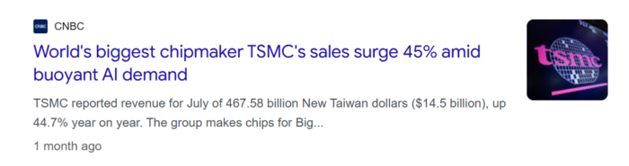 CNBC reports TSMC sales surged 45% year-on-year amid strong global demand for AI chips.