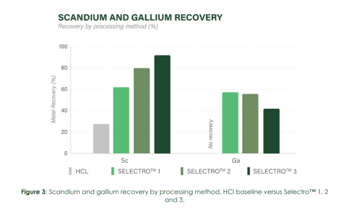 Chart comparing scandium and gallium recovery, with Selectro achieving up to ~92% Sc and ~57% Ga recovery.