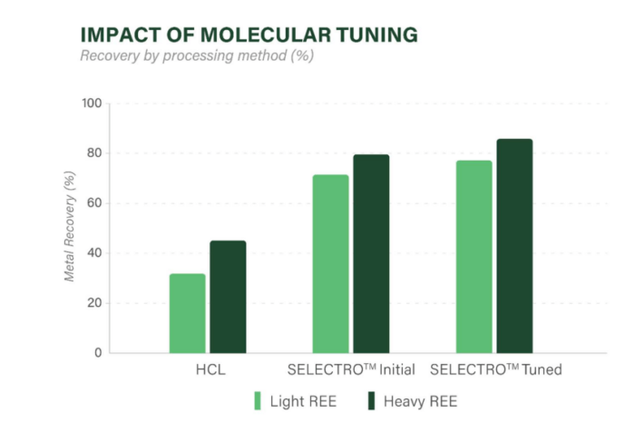 Chart showing molecular tuning lifting Selectro recovery to ~77% for light rare earths and ~86% for heavy rare earths.