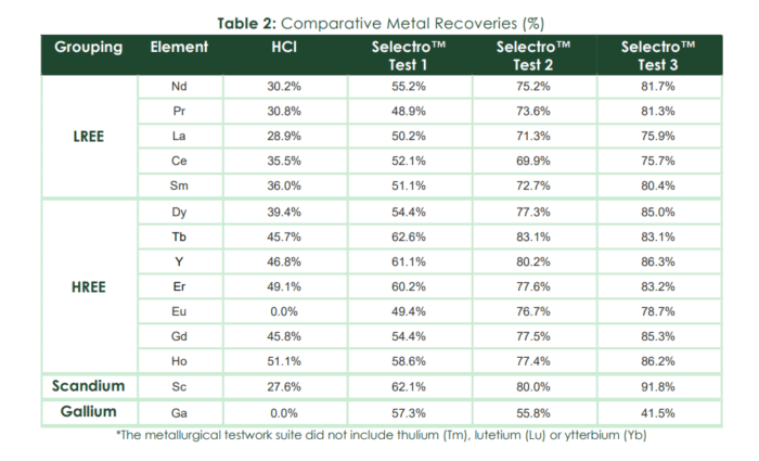 Table comparing metal recoveries, with Selectro Test 3 reaching 91.8% scandium and over 80% for several rare earths.