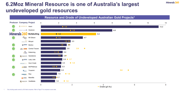 Chart comparing major undeveloped Australian gold projects, with Minerals 260’s Bullabulling at 6.2Moz grading 1.0g/t gold.