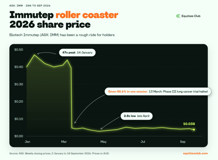 Immutep 2026 share price chart showing a 47c January peak, 88.6% March plunge, 2.8c April low and 3.8c September price.
