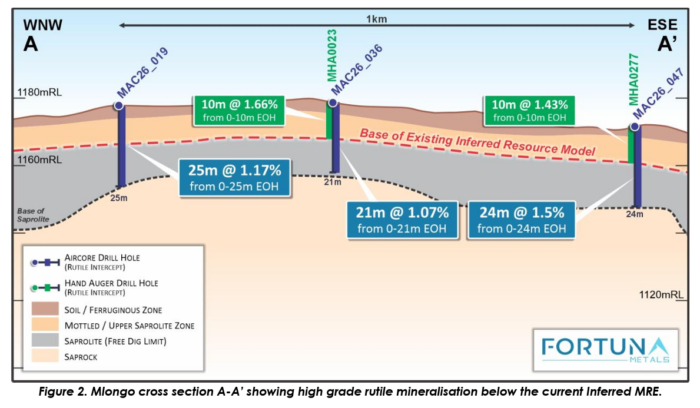 Fortuna Metals cross-section showing high-grade rutile intercepts extending below the current inferred resource.