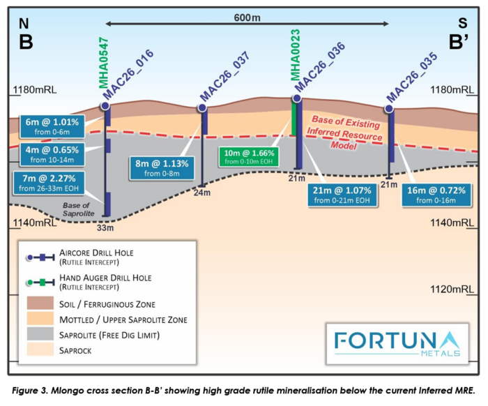 Fortuna Metals cross-section showing high-grade rutile intercepts extending below the current inferred resource.