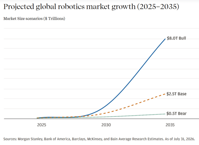 Projected global robotics market growth to 2035, ranging from $0.5tn in the bear case to $8tn in the bull case.