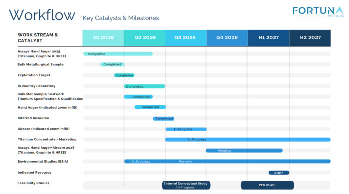 Fortuna Metals workflow outlines completed 2026 milestones and upcoming resource, feasibility and marketing catalysts through 2027.