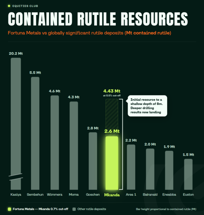 Chart comparing Mkanda’s 2.6Mt contained rutile resource with major global deposits, with potential growth to 4.43Mt.