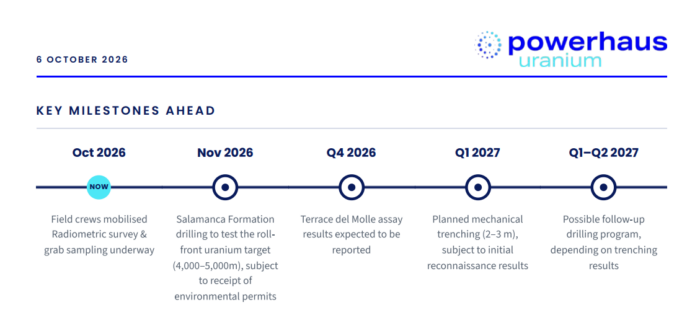 Powerhaus Uranium timeline showing field surveys, drilling, assay results and planned trenching milestones from October 2026 to Q2 2027.