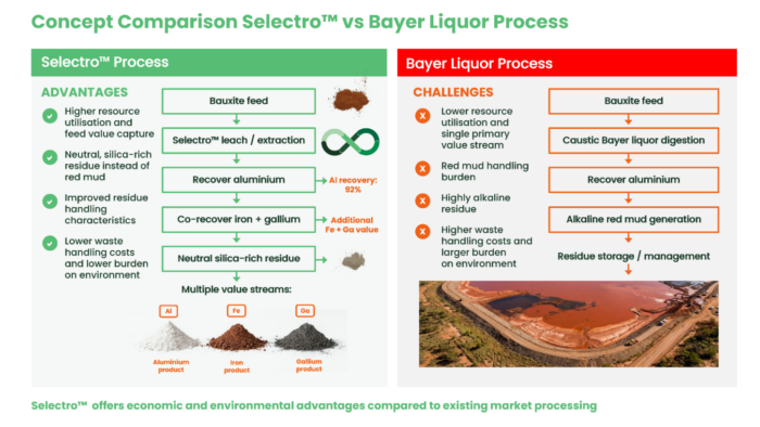 Diagram comparing Selectro’s aluminium, iron and gallium recovery with the Bayer process, highlighting reduced waste and red mud.