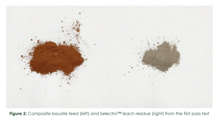 Comparison of reddish-brown bauxite feed and grey Selectro leach residue following Mount Ridley’s first-pass processing test.