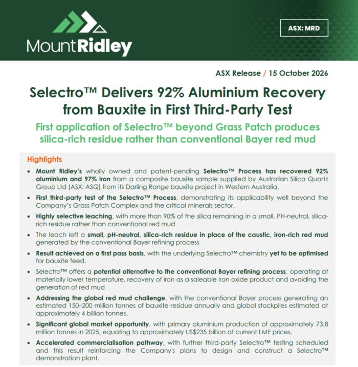 Mount Ridley announces 92% aluminium and 97% iron recovery from bauxite using Selectro, producing neutral residue instead of red mud.
