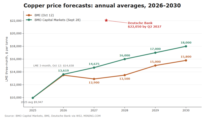Chart comparing BMI and BMO copper price forecasts to 2030, with BMO projecting US$18,000/t and BMI US$15,800/t.