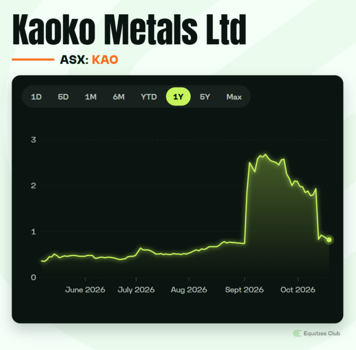 One-year share price chart for Kaoko Metals (ASX: KAO), showing a sharp September surge followed by a decline in October 2026.