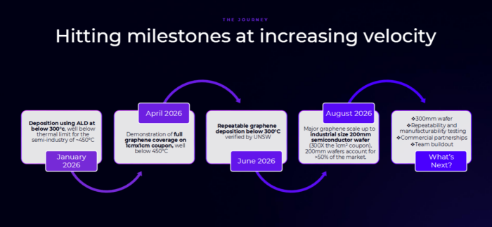 Timeline of graphene milestones from January to August 2026, progressing from low-temperature deposition to 200mm wafer production.