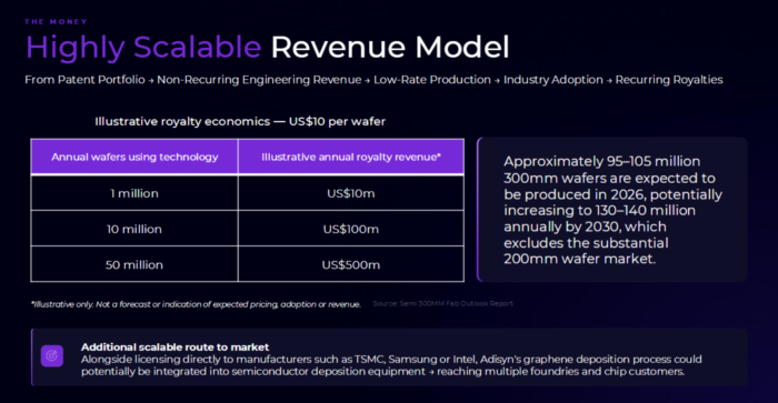 Adisyn’s scalable revenue model shows potential royalties of US$10m to US$500m annually at US$10 per semiconductor wafer.