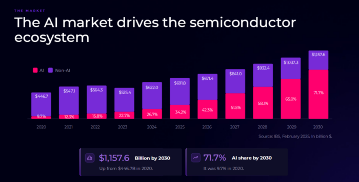 Chart forecasts semiconductor market growth to US$1.16 trillion by 2030, with AI accounting for 71.7% of demand.
