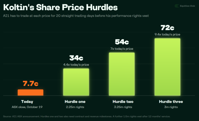 Chart showing Adisyn's share price hurdles of 34c, 54c and 72c for Koltin's performance rights, versus 7.7c today.