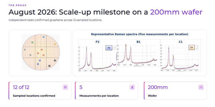 Independent Raman testing confirmed graphene at all 12 sampled locations across a 200mm semiconductor wafer in August 2026.