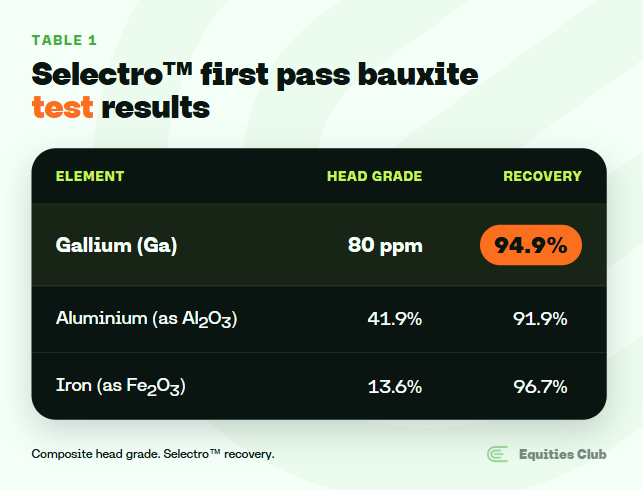 Selectro’s first-pass bauxite test achieved 94.9% gallium, 91.9% aluminium and 96.7% iron recovery.