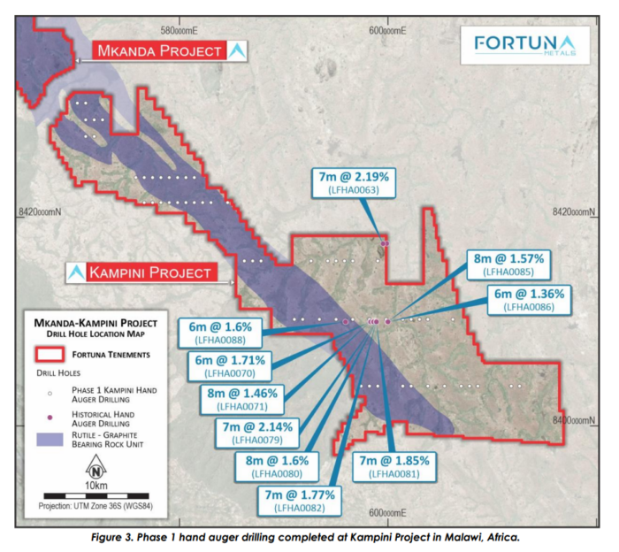 Map of Fortuna Metals’ Mkanda-Kampini projects in Malawi, showing rutile-bearing zones and drill results up to 2.19%.
