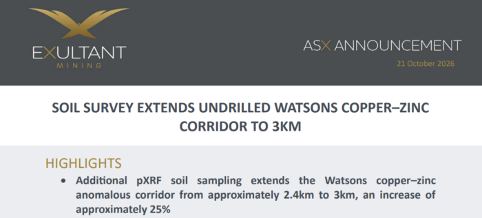 Exultant Mining announces soil sampling has extended the undrilled Watsons copper-zinc corridor by 25% to 3km.
