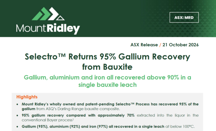 Mount Ridley reports 95% gallium recovery from bauxite using Selectro, alongside 92% aluminium and 97% iron recovery.