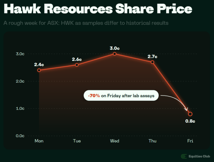 Hawk Resources shares fell 70% on Friday to 0.8c after disappointing assays, following a weekly high of 3.0c.