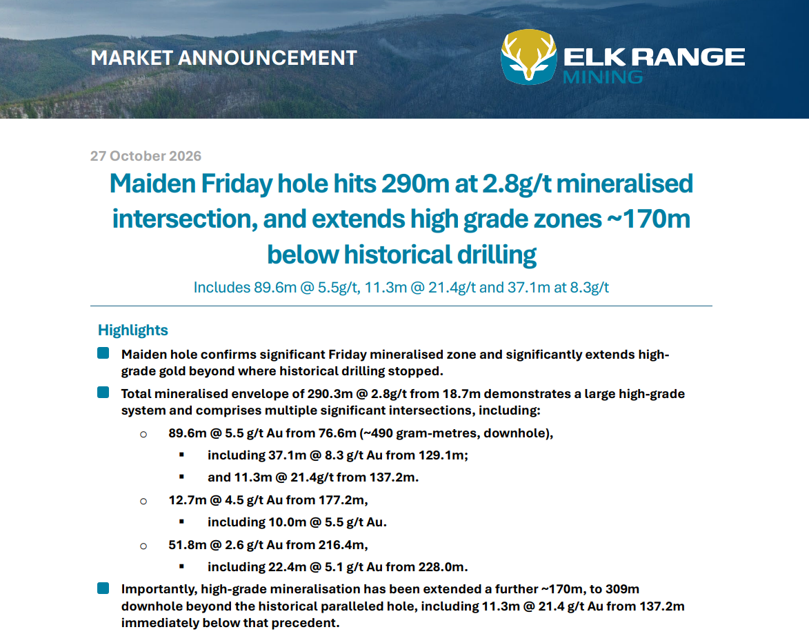 Elk Range Mining announces a 290m gold intersection at 2.8g/t, including 89.6m at 5.5g/t, extending high-grade zones.