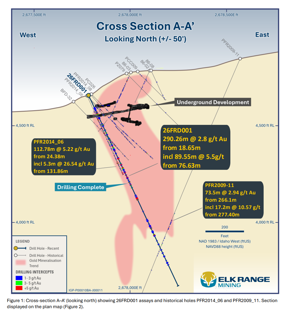 Elk Range Mining cross-section showing drill hole 26FRD001 intersecting 290.26m at 2.8 g/t gold alongside historical results.