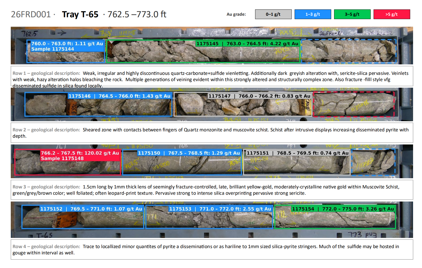 Drill core from hole 26FRD001 showing gold assays, including a high-grade interval of 120.02 g/t gold over 1.3 feet.