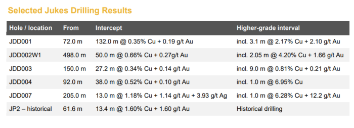 Table of selected Jukes copper-gold drilling results, including 132m at 0.35% copper and 50m at 0.66% copper