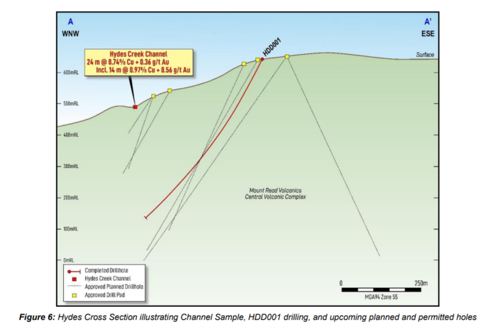 Hydes cross-section showing 24m at 0.74% copper and 0.36g/t gold, drill hole HDD001 and planned exploration holes.