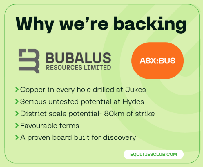 Equities Club backs Bubalus Resources (ASX: BUS), citing copper discoveries at Jukes, untested potential at Hydes and 80km of strike.