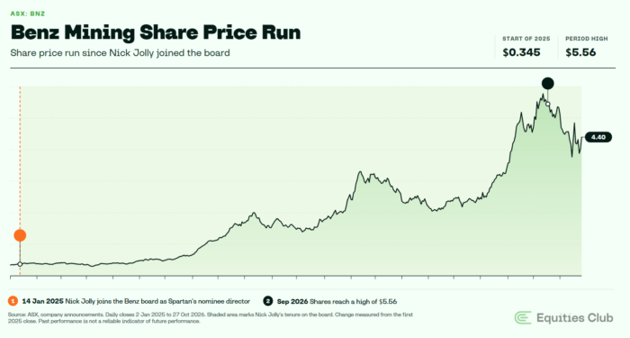 Benz Mining (ASX: BNZ) share price rose from $0.345 in January 2025 to a $5.56 peak in September 2026 after Nick Jolly joined.