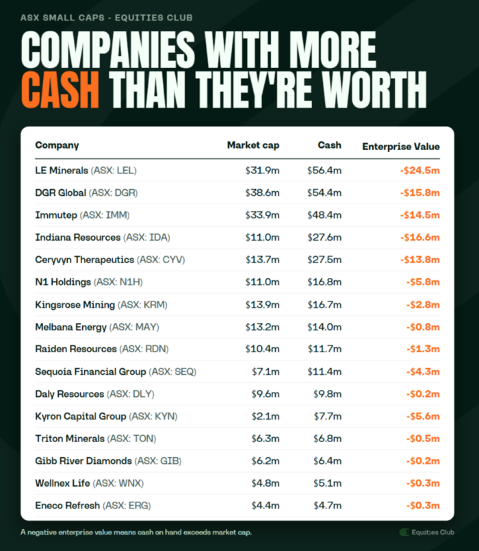Equities Club table of 16 ASX small-cap companies with cash balances exceeding market capitalisations, resulting in negative enterprise values.