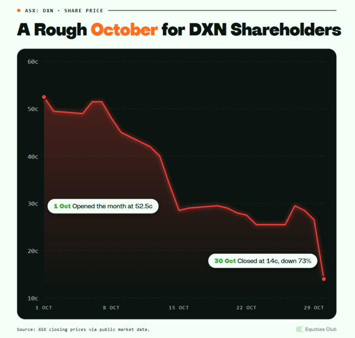DXN (ASX: DXN) shares plunged 73% in October 2026, falling from 52.5c on 1 October to 14c on 30 October.