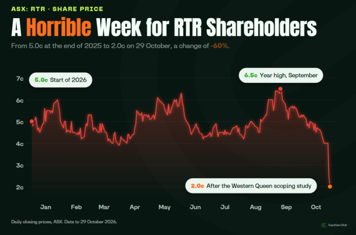 RTR shares plunged 60% from 5c to 2c in 2026, following the Western Queen scoping study, after reaching a September high of 6.5c.