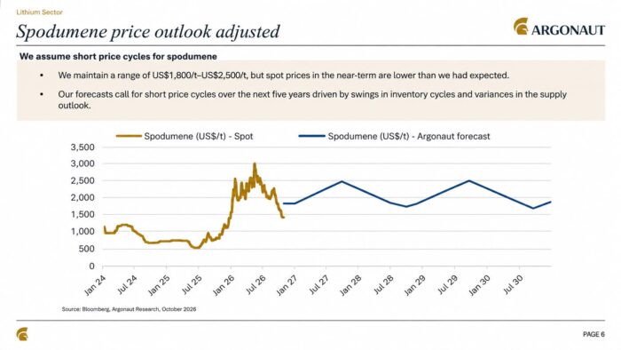 Argonaut forecasts spodumene prices fluctuating between US$1,800 and US$2,500 per tonne through 2030, driven by supply cycles.