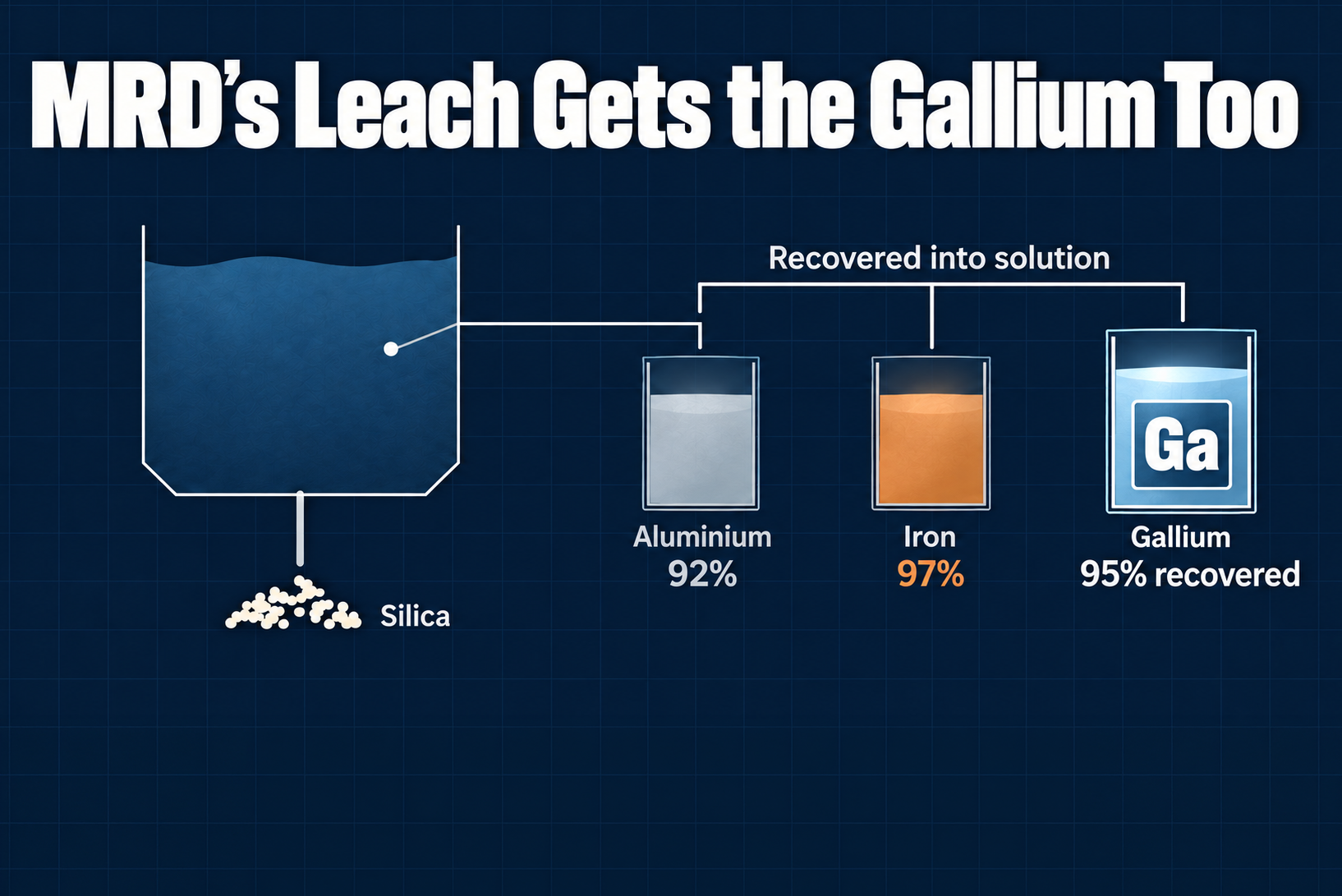 MRD’s Selectro Gets 95% of the Gallium